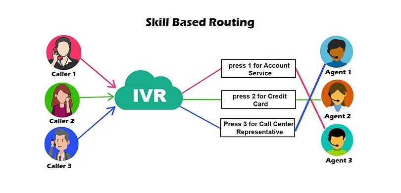 skill base routing